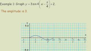 Graphing Sinusoidal Functions [upl. by Lanni]