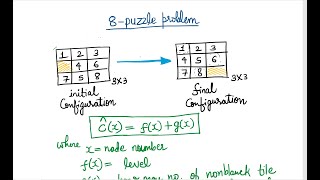 8 puzzle problem  analysis and design of algorithm  branch and bound technique [upl. by Irak28]