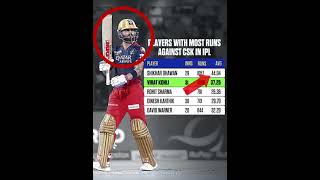 MOST RUNS AGAINST CSK 😎😇rohitsharmamircbcskipl2024viratkohlishortsfeed [upl. by Nomolas]