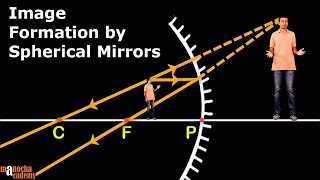 Spherical Mirrors [upl. by Borroff]