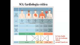 SCA cardiologia critica Dr Pedro Trujillo [upl. by Onailime]