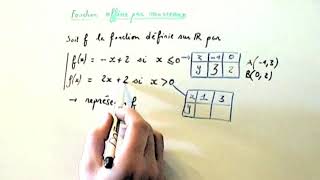 Comment tracer une fonction affine par morceaux MATHS SECONDE [upl. by Alwin787]