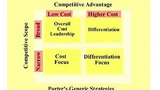 Porters Generic Strategies 3 Strategic Options [upl. by Trudy]