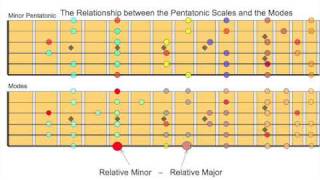 Easy Lesson on Pentatonic Scales and Modes and How to Use Them Together  Part 2 [upl. by Sicard607]