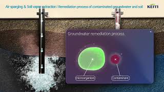 Groundwater remediation technologyAir sparging amp Soil vapor extraction [upl. by Ennairrac]