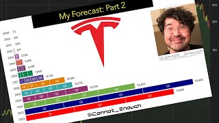 My Tesla Forecast Part 2 Revenue [upl. by Zaneta]