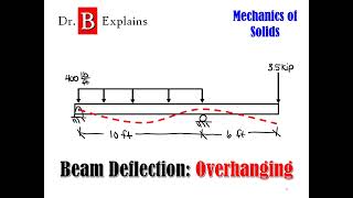 Beam Deflection Overhanging Beam [upl. by Ydoow]