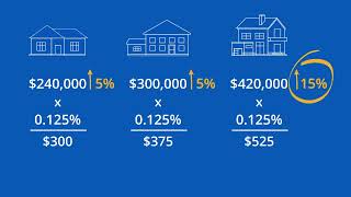 How Your Property Tax is Calculated [upl. by Yuh]