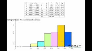 Histograma de frecuencias [upl. by Bonn]