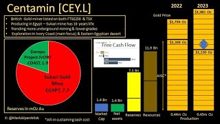 STOCK ANALYSIS BLITZ  Centamin [upl. by Ailahk51]