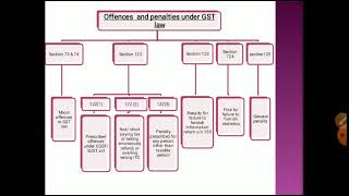 Offences and Penalties Under GST Part 1 [upl. by Aikrehs]