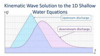 Kinematic Wave Solution to 1D Shallow Water Equations [upl. by Ailegra]