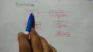 cisc architecture in hindi  COA  Niharika Panda [upl. by Malsi914]