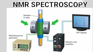 NMR SPECTROSCOPY  2  D NMR  NOESY  COSY  QUESTIONS  method in biology  csir net [upl. by Marys]