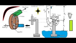 Centrifugal Pump Working principle [upl. by Yesiad939]