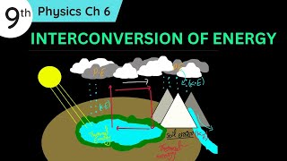 Inter Conversion of Energy Class 9 Physics Chapter 6 [upl. by Malinin910]