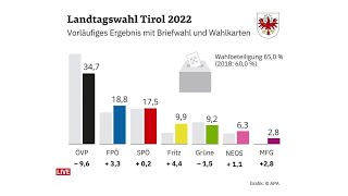 TirolWahl  Wer sind die Sieger [upl. by Lehplar]