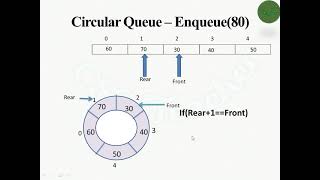 Circcular Queue Array Implementation with C functions  Explained in Tamil [upl. by Robinia]