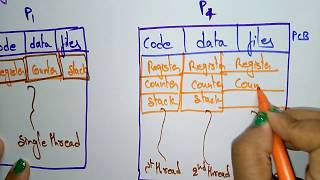 single threading and multithreading  operating systems [upl. by Litt]