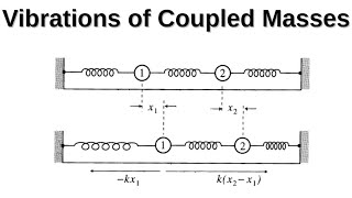 Normal mode frecuencies of coupled oscillators [upl. by Annonyw719]