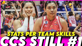 Creamline No1 sa TEAM STATS F2 higher chance in podium CMFT 5050 Bakit [upl. by Scrivens820]