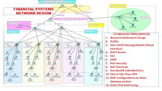 Part1 Networking Project  Modelling Company Hierarchical Network Design Using MS Visio [upl. by Redfield]