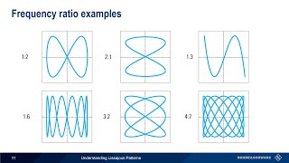 Understanding Oscilloscopes – Lissajous Patterns [upl. by Kamp]