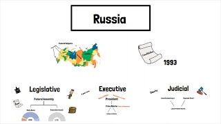 Russias System of Government Explained [upl. by Rebhun]