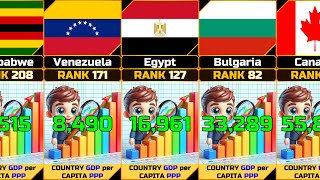 GDP Gross Domestic Product per Capita PPP by Country UPDATE [upl. by Zilada521]