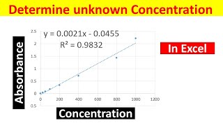 Generating Standard Curve and Determining Concentration of Unknown Sample in Excel  Easy Method [upl. by Leund711]