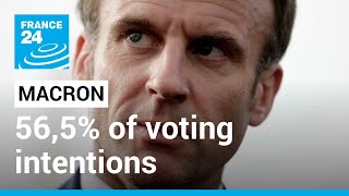 Presidential debate Macron maintains lead with 565 of voting intentions • FRANCE 24 English [upl. by Ahsitil]