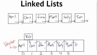 Data Structures Introduction to Linked Lists [upl. by Atteuqaj430]