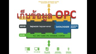 Kepware OPC Data Logger เก็บข้อมูลไว้ในDatabase [upl. by Arnie]