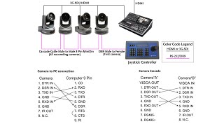 RS232 vs RS485 Control Cabling DB9 and RS422 Explained [upl. by Boylston]