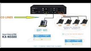 برمجة أجراس الخطوط الخارجيه على الخطوط الداخليه للسنترال NS500INCOMING CALL DISTRIBUTION [upl. by Ahseinod267]