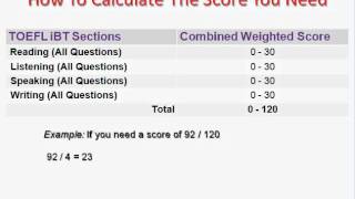 TOEFL Preparation  How To Calculate The Score You Needavi [upl. by Aileon214]