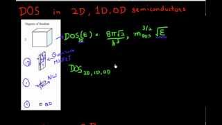 Density of States in a 2D 1D 0D semiconductor part 1 [upl. by Wu]