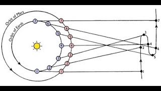 Heliocentric Retrograde Motion Explained Animation [upl. by Ahsaei]