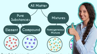 Pure Substances and Mixtures Classification of Matter [upl. by Donaldson568]