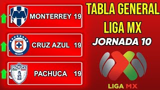 ✅️TABLA GENERAL JORNADA 10 LIGA MX 2024 TABLA DE GOLEO  ASISTENCIAS 🔥🔥🔥 [upl. by Lilaj]