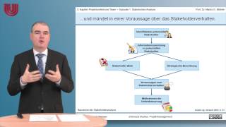 Teil 7 StakeholderAnalyse Projektmanagement 3 Projektumfeld und Team [upl. by Anyrb]