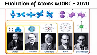 Evolution of Atomic Model 400 BC  2020  History of the atom Timeline Atomic Theories [upl. by Orhtej237]