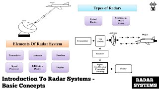 Introduction To Radar Systems  Basic Concepts  Radar Systems And Engineering [upl. by Anhsirk116]