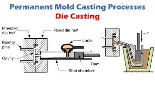 Die Casting  Permanent Mold Casting Processes [upl. by Adyht913]