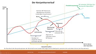 Konjunkturverlauf [upl. by Nader]