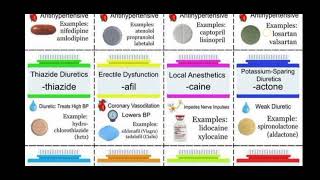 most commanly used Pharmacology drugsUsesMOAprefix in Hindi BSN bySoniaKhan [upl. by Ynnod]