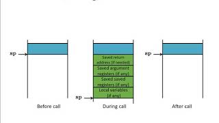 L5 part 2 Example Procedure frames Pseudo Instrs callret [upl. by Aicenav]