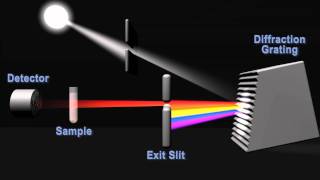 How does a spectrophotometer work [upl. by Armilda905]