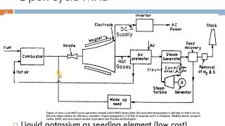 Open and Closed Cycle MHD System [upl. by Everest]