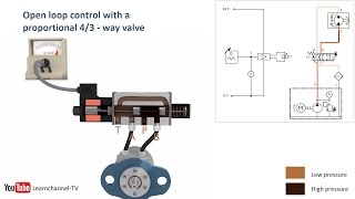 Proportional hydraulics proportional valve servo valve  how it works  Technical animation [upl. by Jackquelin424]